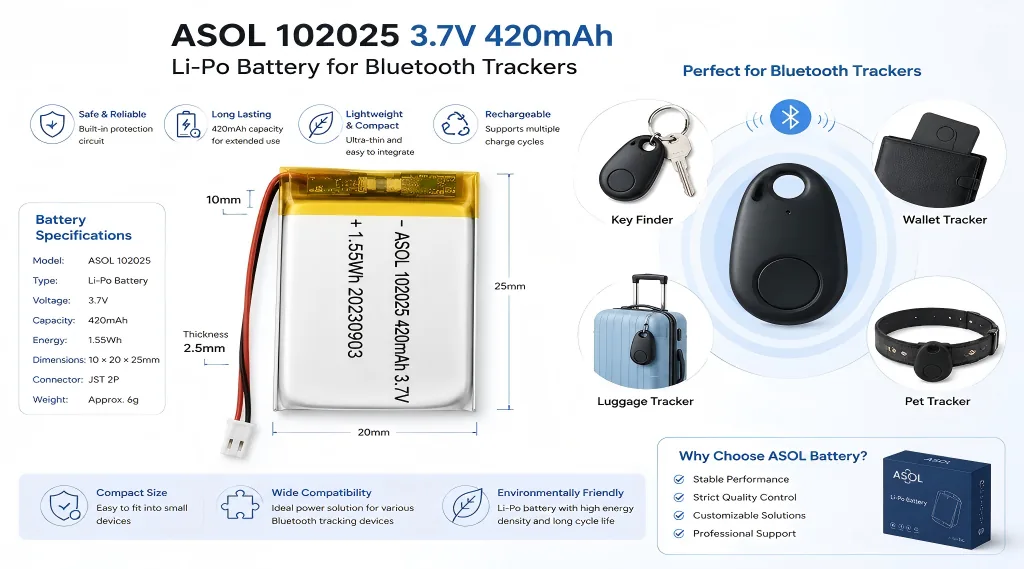 ASOL 102025 3.7V 420mAh Li-Po battery infographic — Bluetooth trackers, key finders, TWS charging cases, voice recorders