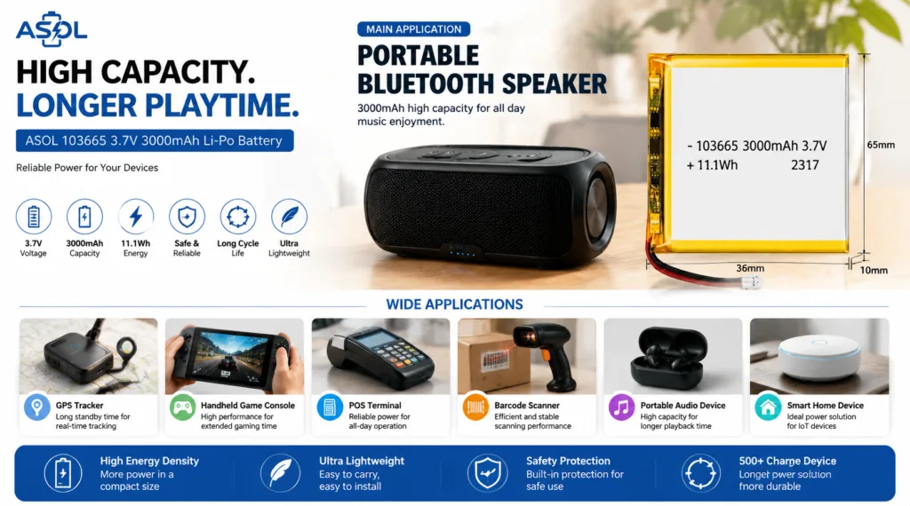 ASOL 103665 3.7V 3000mAh Li-Po battery infographic — portable Bluetooth speakers, GPS trackers & POS terminals
