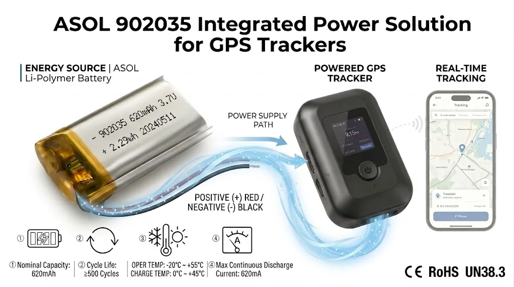 ASOL 902035 3.7V 620mAh Lithium Polymer battery infographic — smart watches and GPS trackers