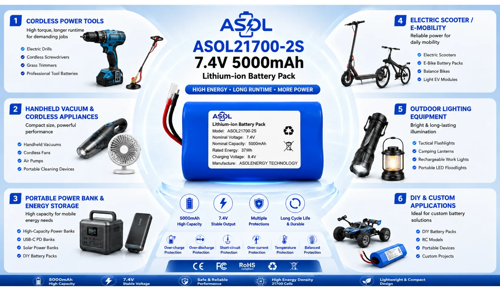 ASOL21700-2S 7.4V 5000mAh cylindrical Li-ion battery infographic &mdash; cordless power tools and handheld vacuums